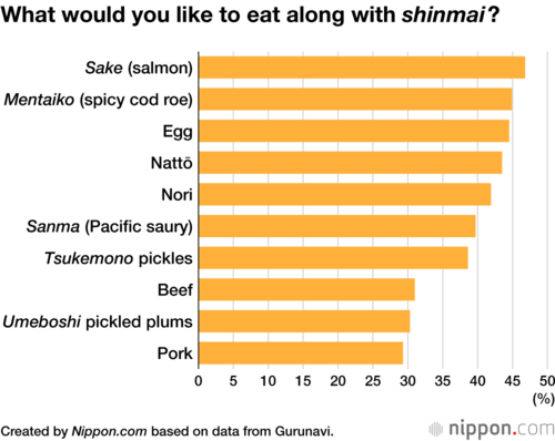 What would you like to eat along with shinmai?