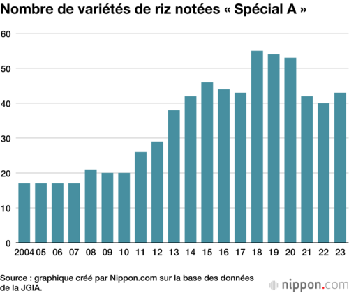 Nombre de variétés de riz notées « Spécial A »