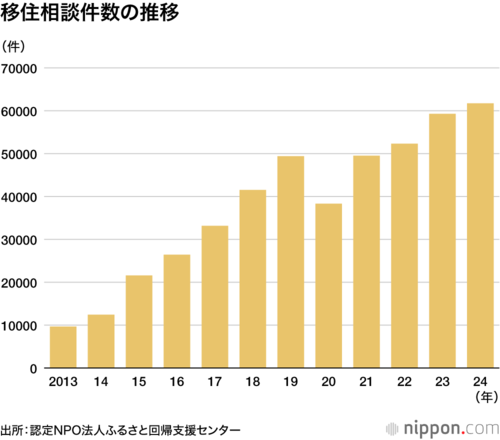 移住相談件数の推移
