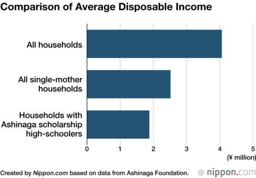 Comparison of Average Disposable Income