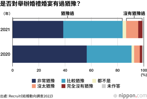 是否對舉辦婚禮婚宴有過猶豫?