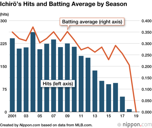 Ichirō’s Hits and Batting Average by Season
