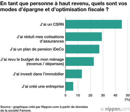 En tant que personne à haut revenu, quels sont vos modes d’épargne et d’optimisation fiscale ?