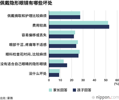 佩戴隐形眼镜有哪些坏处