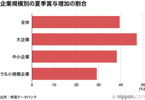 企業規模別の夏季賞与増加の割合