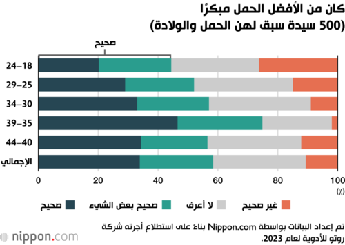 كان من الأفضل الحمل مبكرًا (500 سيدة سبق لهن الحمل والولادة)