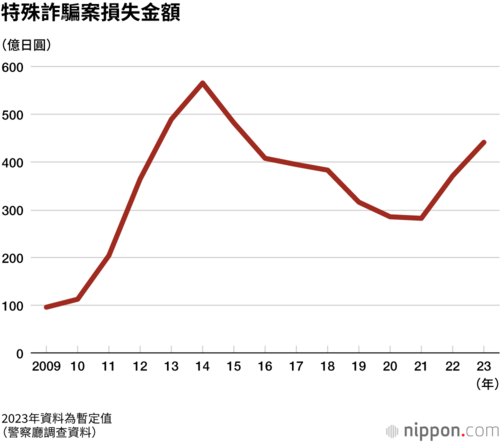 特殊詐騙案損失金額
