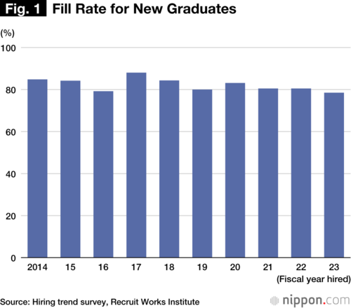 Fig. 1 Fill Rate for New Graduates