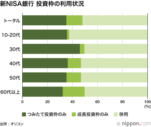 新NISA銀行 投資枠の利用状況