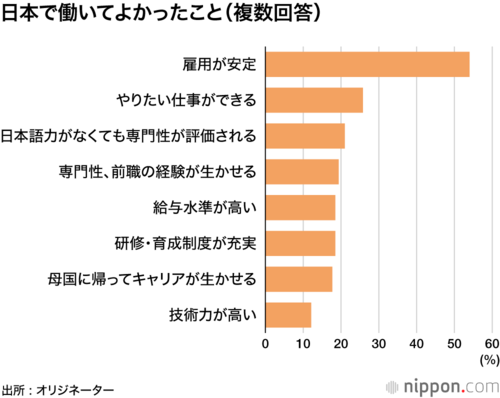 日本で働いてよかったこと(複数回答)
