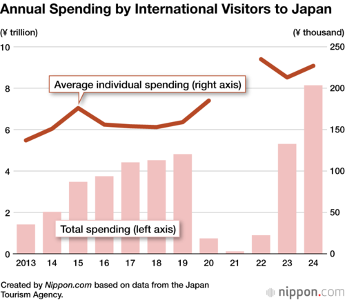 Annual Spending by International Visitors to Japan