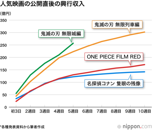 人気映画の公開直後の興行収入