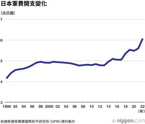 日本軍費開支變化