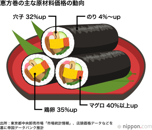 恵方巻の主な原材料価格の動向