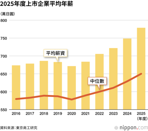 2025年度上市企業平均年薪