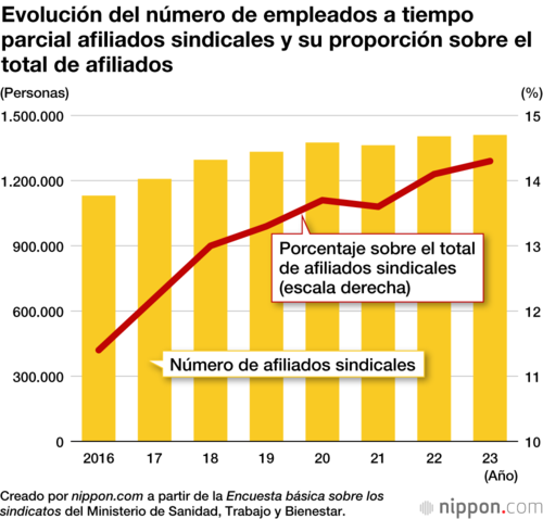 Evolución del número de empleados a tiempo parcial afiliados sindicales y su proporción sobre el total de afiliados