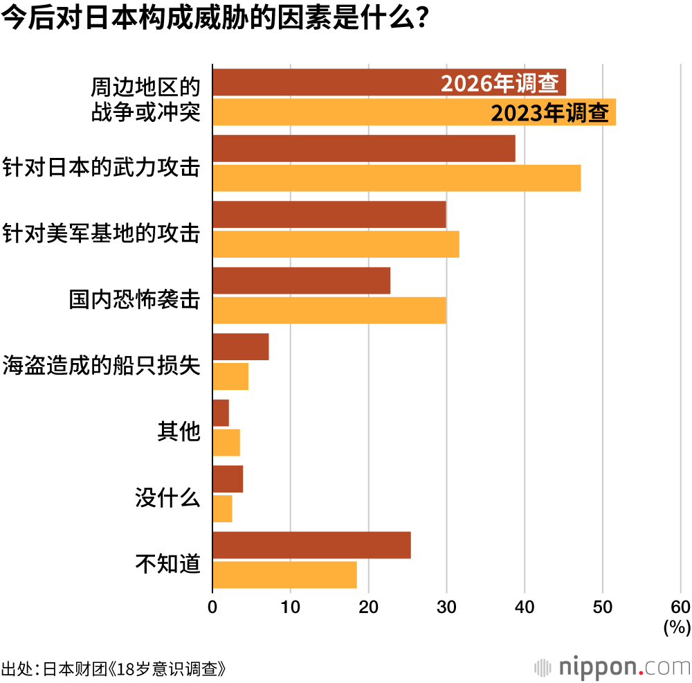 今后对日本构成威胁的因素是什么？