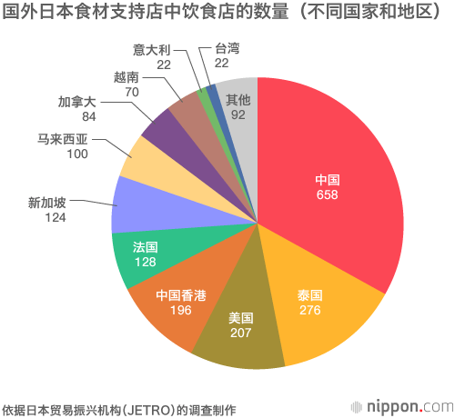 国外日本料理店达11.8万家