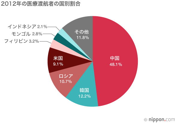 「医療ツーリズム」：着実に外国人受け入れ数増加か？