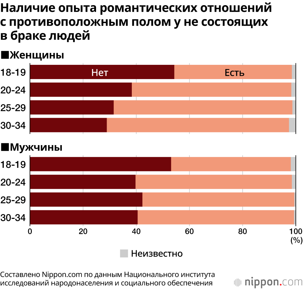Наличие опыта романтических отношений с противоположным полом у не состоящих в браке людей