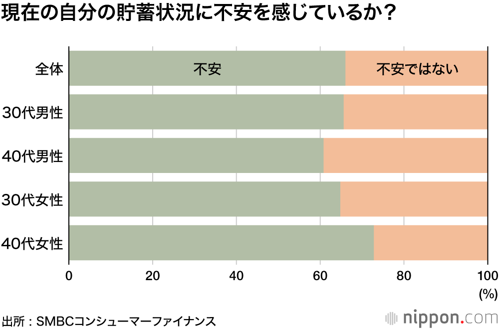 「現在の貯蓄状況に不安」が66％ ―SMBCコンシューマーファイナンス調査 : リタイア時に安心できる貯蓄額は？