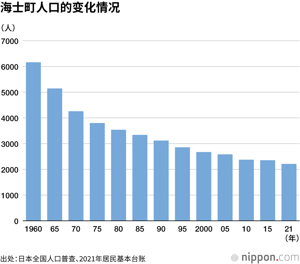 海士町人口的变化情况