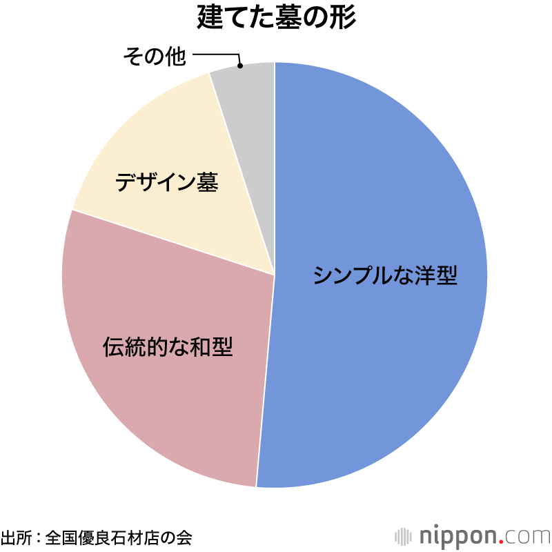 建てた墓の形