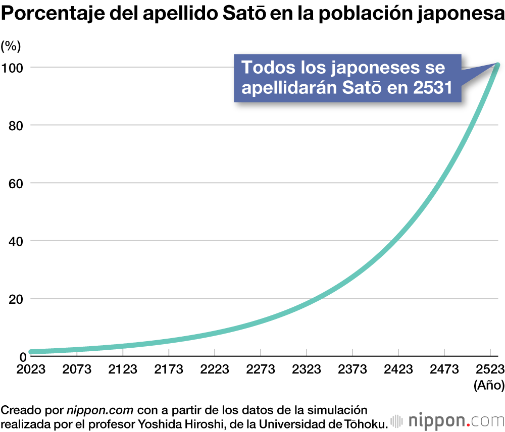 Porcentaje del apellido Satō en la población japonesa