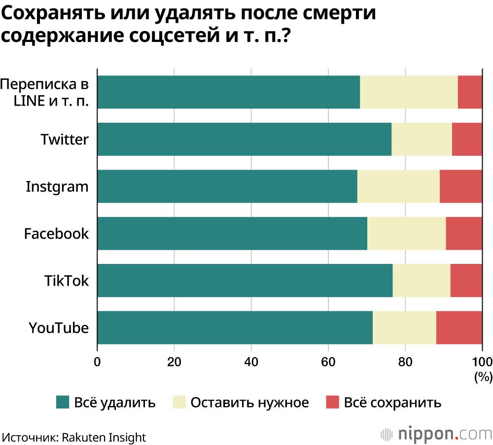 Что делать с аккаунтами в соцсетях после смерти владельца? Около 70% жителей Японии хотели бы, чтобы их удалили