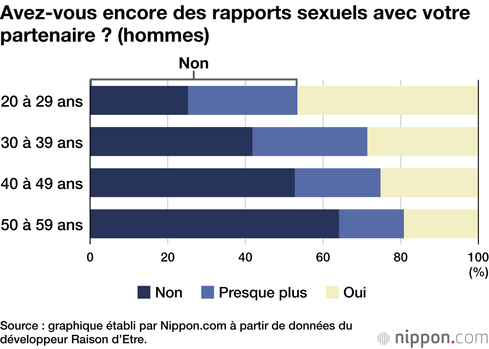 Avez-vous encore des rapports sexuels avec votre partenaire ? (hommes)