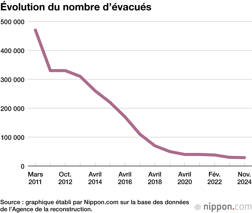 Évolution du nombre d’évacués