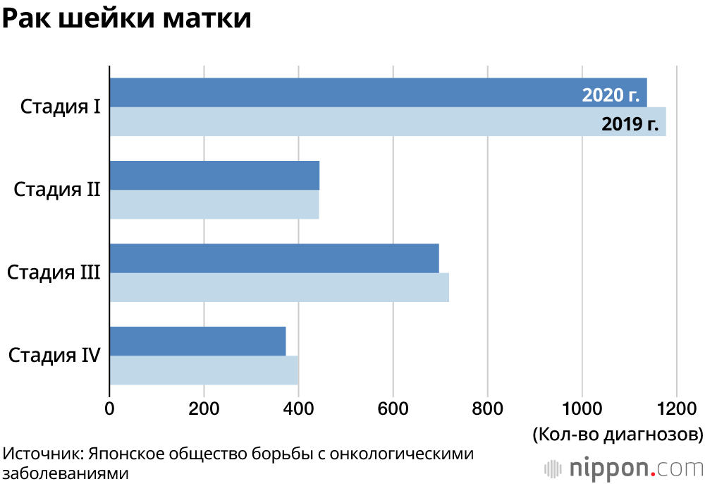 В Японии в 2020 году количество диагнозов рака снизилось почти на 10%: вероятно, люди избегали посещения больниц из-за эпидемии 