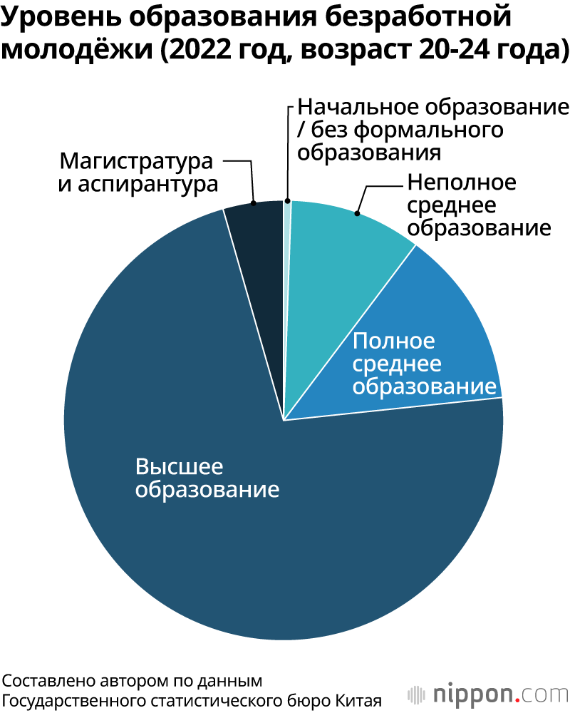 Уровень образования безработной молодёжи (2022 год, возраст 20-24 года)