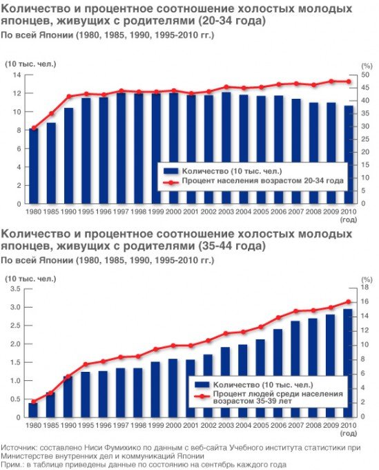 Почему японской молодёжи трудно создать семью? Расслоение в обществе продолжается