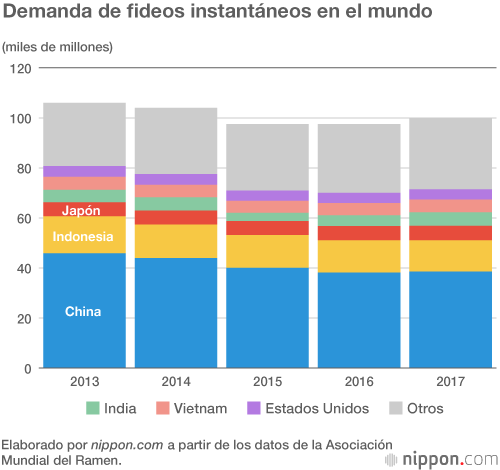 Los japoneses consumen 30 cuencos de fideos instantáneos por persona al año