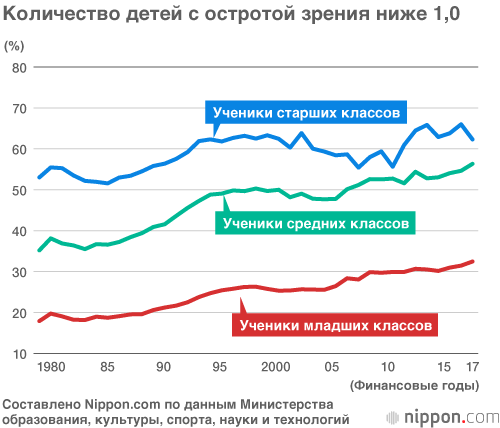 Будущее в тумане? Зрение японских детей падает от чрезмерного пользования Интернетом