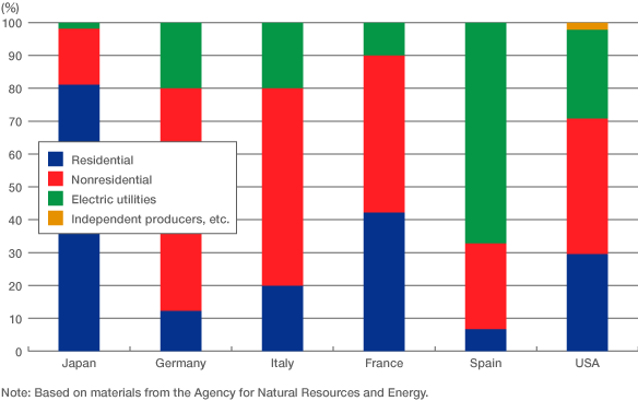 Figure 2: Solar Power Installation by Type (2010)