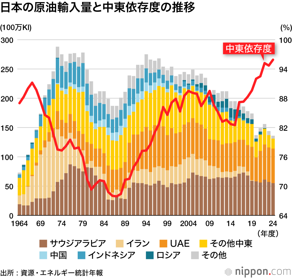 日本の原油輸入量と中東依存度の推移