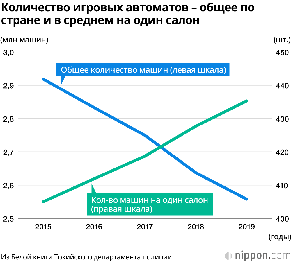 Почему закрываются салоны патинко? В Японии игровых салонов с каждым годом всё меньше 