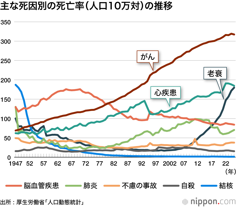 主な死因別の死亡率（人口10万対）の推移