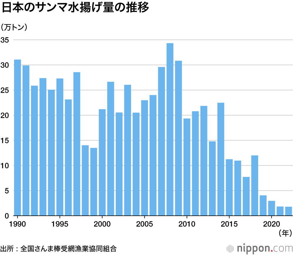初サンマが豊洲で過去最高の1匹2万5000円！：2023年も大不漁の予測、海水温の上昇などが要因