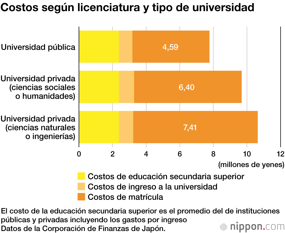 La educación secundaria superior y la universidad se encarecen y los salarios se estancan