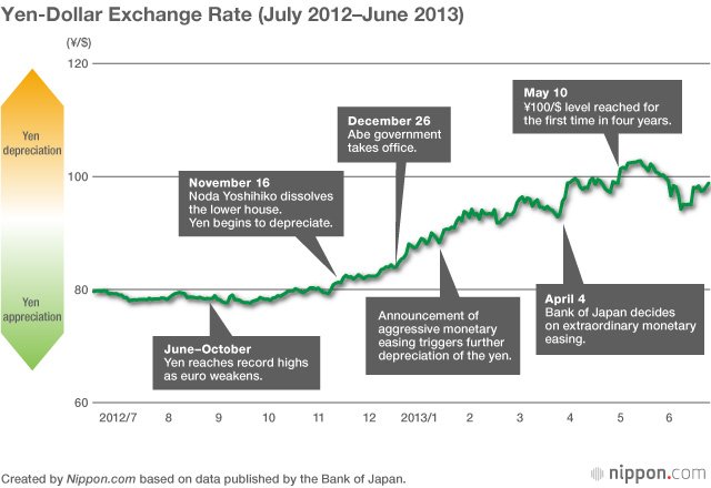 The Impact of Abenomics on Japan’s Economy