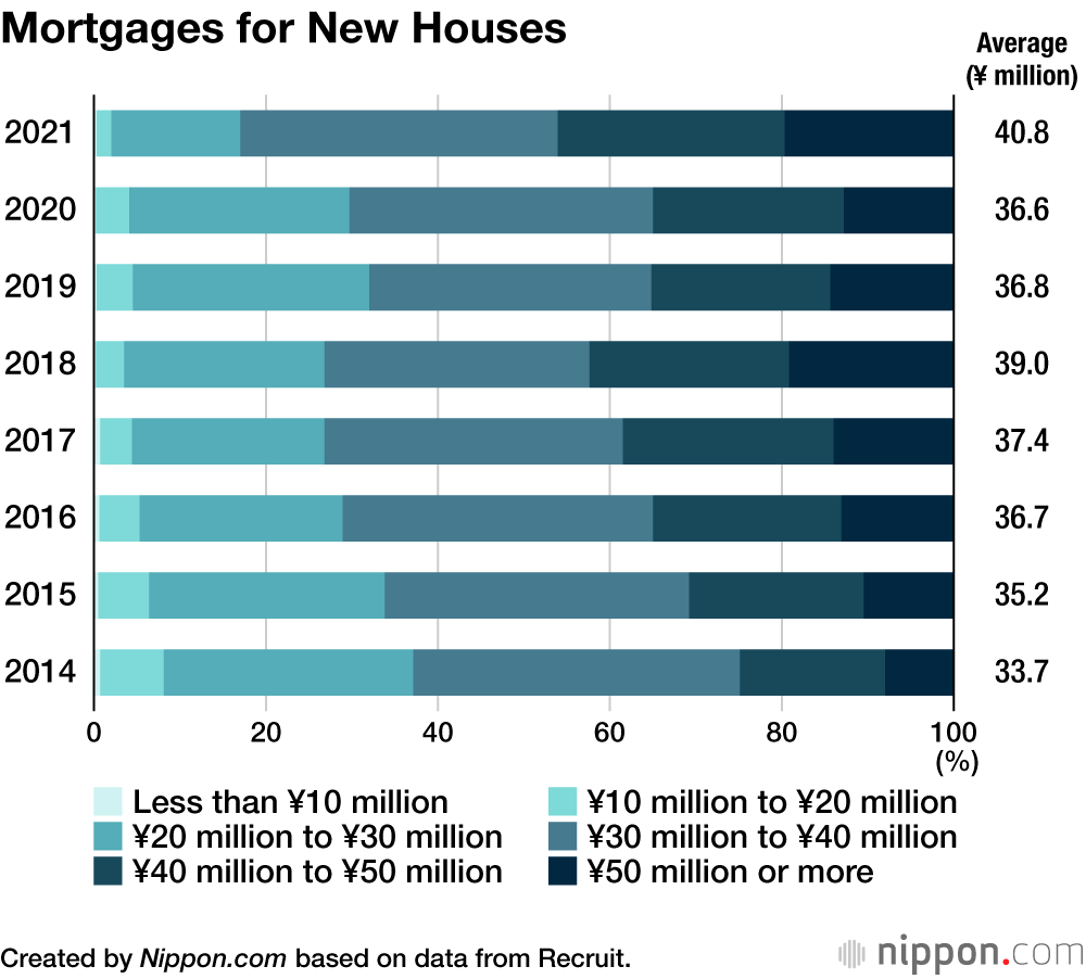Average Price for New Homes in Tokyo Area Rises to ¥43.3 Million