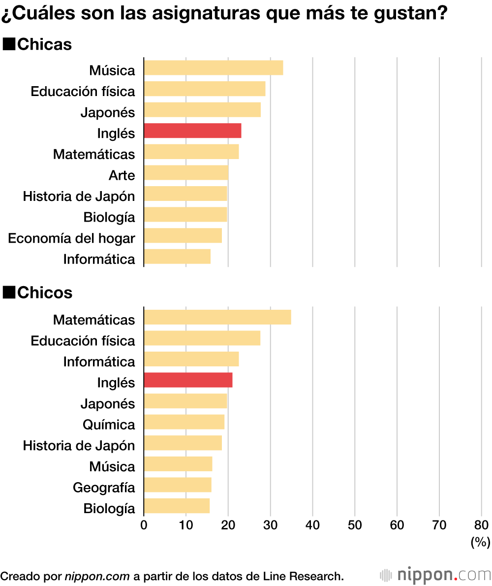 Los estudiantes japoneses reconocen la utilidad del inglés, aunque no les gusta la asignatura