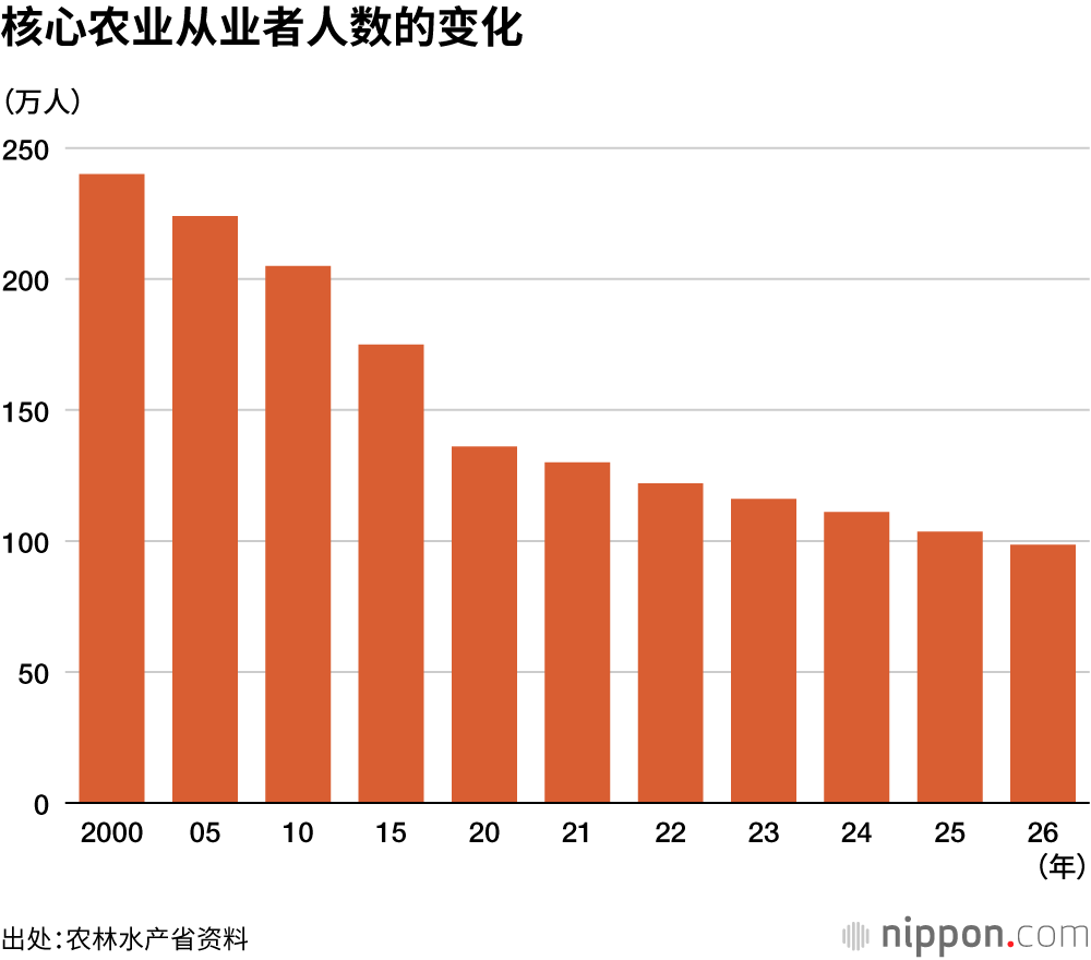 核心农业从业者人数的变化