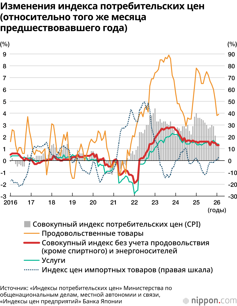 Изменения индекса потребительских цен (относительно того же месяца предшествовавшего года)
