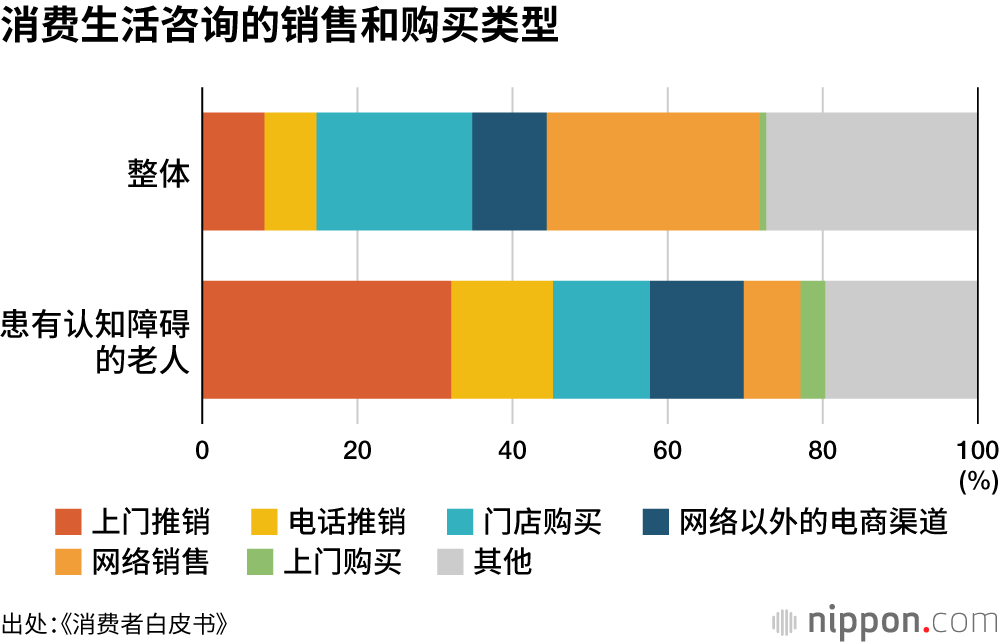 消费生活咨询的销售和购买类型