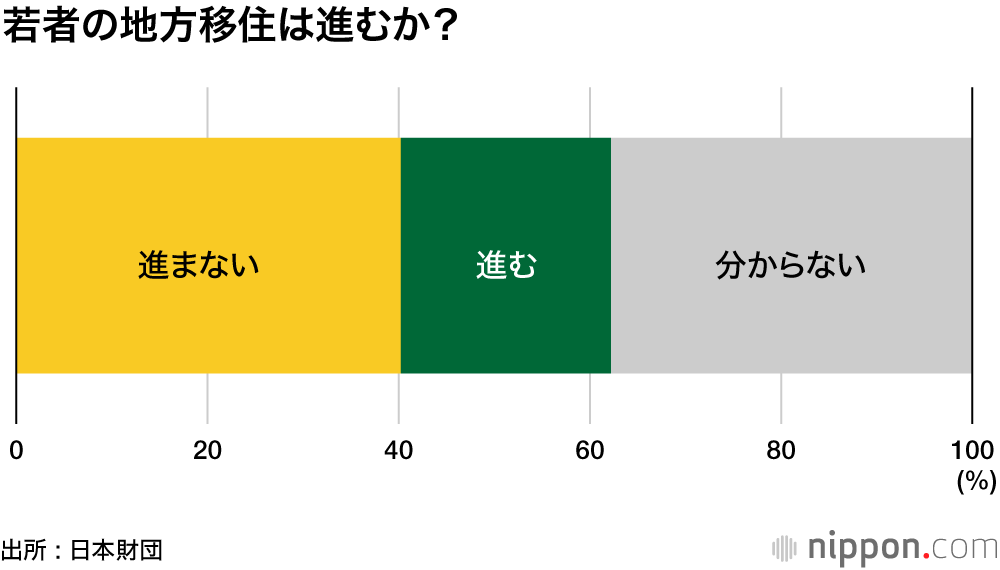 やっぱり都会で暮らしたい―18歳意識調査 : 人口集中是正に必要なのは仕事の確保