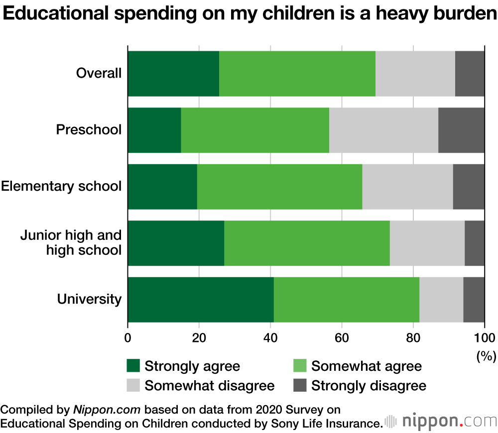 Survey Finds Majority of Japanese Parents View Money as Determining Educational Success 